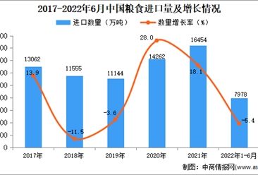2022年1-6月中国粮食进口数据统计分析