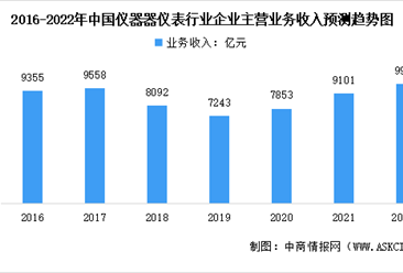 2022年中国仪器仪表行业市场数据预测分析：已步入高质量发展阶段（图）