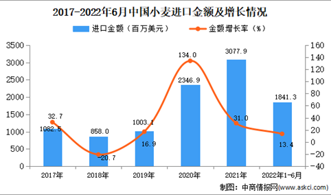 2022年1-6月中国小麦进口数据统计分析