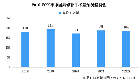 2022年中国疝修补市场数据预测及疝修补片市场竞争格局分析（图）