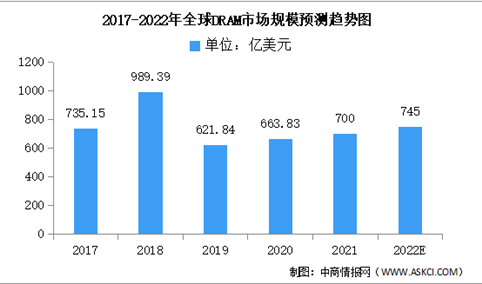 2022年全球DRAM市场规模及竞争格局预测分析（图）