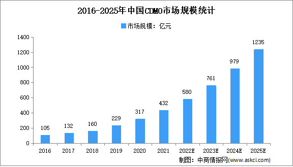 2022年中国CDMO行业市场规模及细分市场规模预测分析