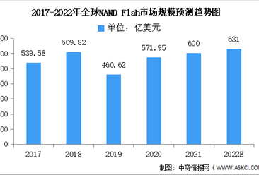 2022年全球NAND闪存市场现状及应用分布预测分析（图）