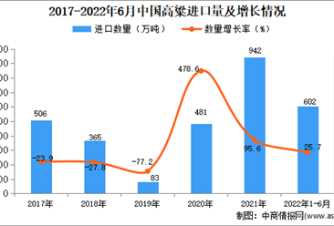 2022年1-6月中國高粱進口數據統計分析