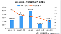 2022年上半年福建经济运行情况分析：GDP同比增长4.6%（图）