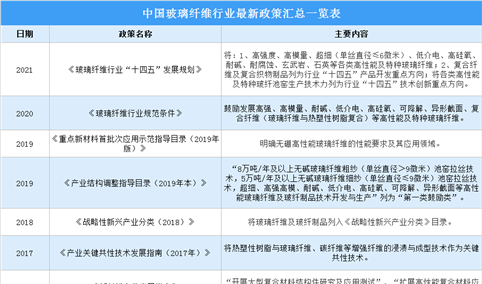 2022年中国玻璃纤维行业最新政策汇总一览（图）