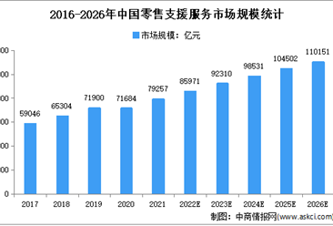 2022年中國零售支援服務行業市場規模及發展趨勢預測分析