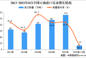 2022年1-6月中国豆油进口数据统计分析