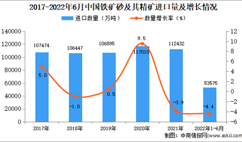 2022年1-6月中国铁矿砂及其精矿进口数据统计分析