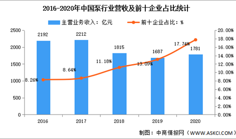 2022年中国泵行业市场数据预测分析：企业总体形成较大规模（图）