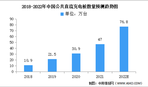 2022年中国直流充电桩数量及占比情况预测分析（图）