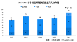 2021年中國創新藥市場數據統計分析：國內共有89款創新藥獲批（圖）