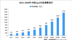 2022年中國SaaS行業市場規模及發展趨勢預測分析