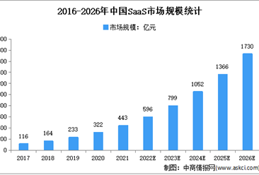 2022年中国SaaS行业市场规模及发展趋势预测分析