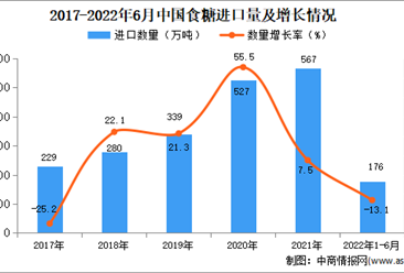 2022年1-6月中国食糖进口数据统计分析