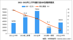 2022年上半年浙江经济运行情况分析：GDP同比增长2.5%（图）