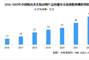 2022年中国实验动物模型行业市场规模及发展前景预测分析（图）