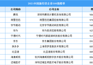 2021年中國新經濟企業500強榜單（附全榜單）