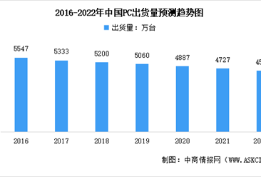 2022年中国CPU行业市场现状及发展前景预测分析（图）