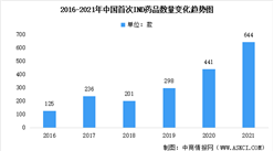 2021年中国创新药IND新药数据统计分析：总量达644款（图）