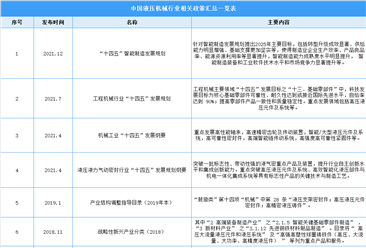 2022年中国液压机械行业最新政策汇总一览（表）
