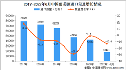 2022年1-6月中国葡萄酒进口数据统计分析
