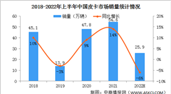 2022年上半年中国皮卡销售市场分析：销量同比下降6%（图）