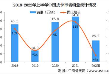 2022年上半年中國皮卡銷售市場分析：銷量同比下降6%（圖）