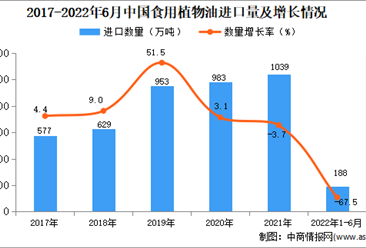 2022年1-6月中国食用植物油进口数据统计分析