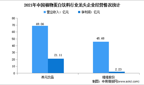 2022年中国植物蛋白饮料行业上市龙头企业市场竞争格局分析（图）