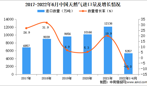 2022年1-6月中国天然气进口数据统计分析