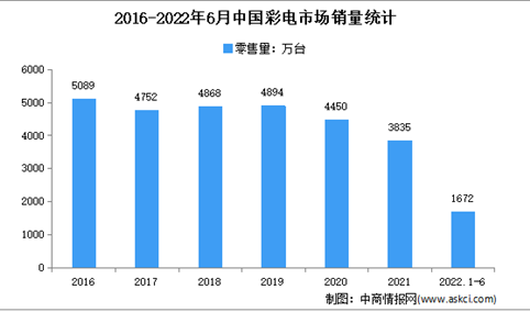2022年1-6月中国彩电行业市场运行情况分析：销量达1672万台