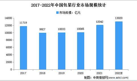 2022年中国包装行业市场现状及市场规模预测分析