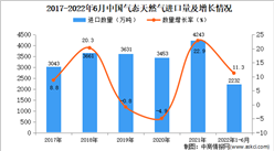 2022年1-6月中国气态天然气进口数据统计分析