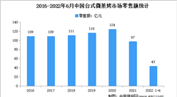 2022年1-6月中国台式微蒸烤市场运行情况分析：零售量891万台