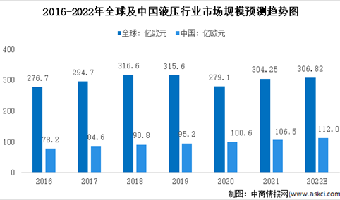 2022年中国液压行业市场规模及发展趋势预测分析（图）