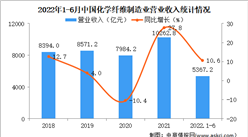 2022年1-6月中國化學纖維制造業經營情況：營收同比增長10.6%（圖）