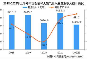 2022年上半年中国石油和天然气开采业经营情况：利润总额同比增长126.0%（图）