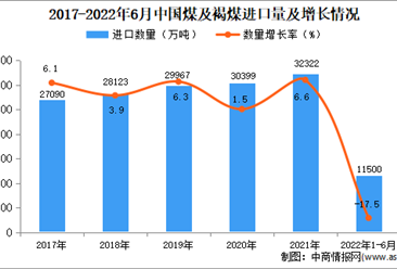 2022年1-6月中国煤及褐煤进口数据统计分析