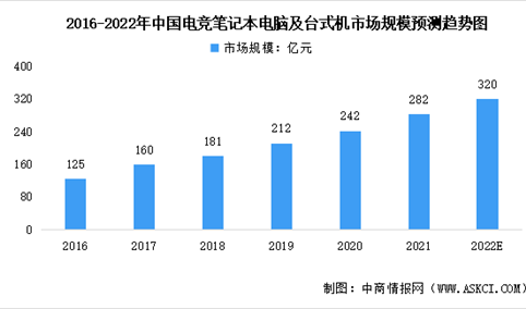 2022年中国电子竞技计算机行业市场现状及发展趋势预测分析（图）