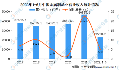 2022年1-6月中国金属制品业经营情况：营收同比增长5%（图）
