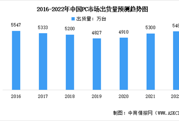 2022年全球及中國PC市場出貨量預測分析：中國與全球發展趨勢高度一致（圖）
