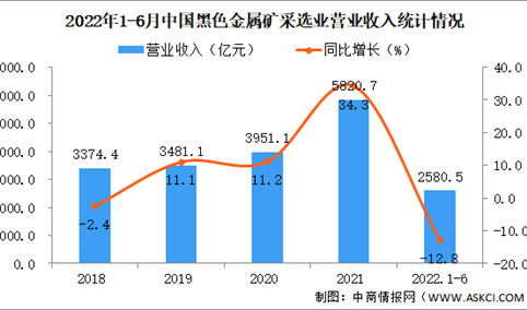 2022年1-6月中国黑色金属矿采选业经营情况：利润同比下降4%（图）
