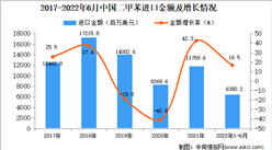 2022年1-6月中國二甲苯進口數據統計分析