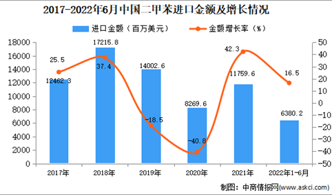 2022年1-6月中国二甲苯进口数据统计分析