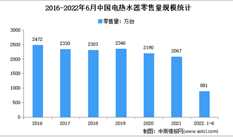 2022年1-6月中国电热水器行业运行情况分析：销售量407.9万台