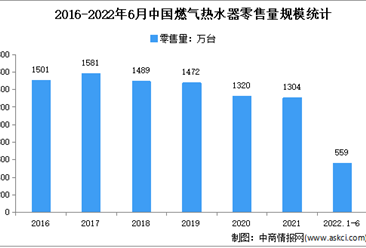 2022年1-6月中国燃热水器行业运行情况分析：零售额116亿元