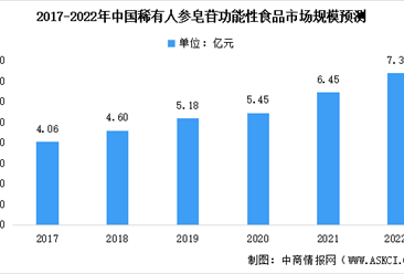 2022年中國人參皂苷功能性食品市場規模及未來發展前景預測分析（圖）