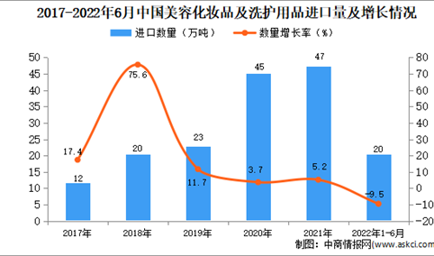 2022年1-6月中国美容化妆品及洗护用品进口数据统计分析