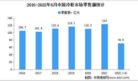 2022年1-6月中国冷柜市场运行情况分析：零售量532.2万台